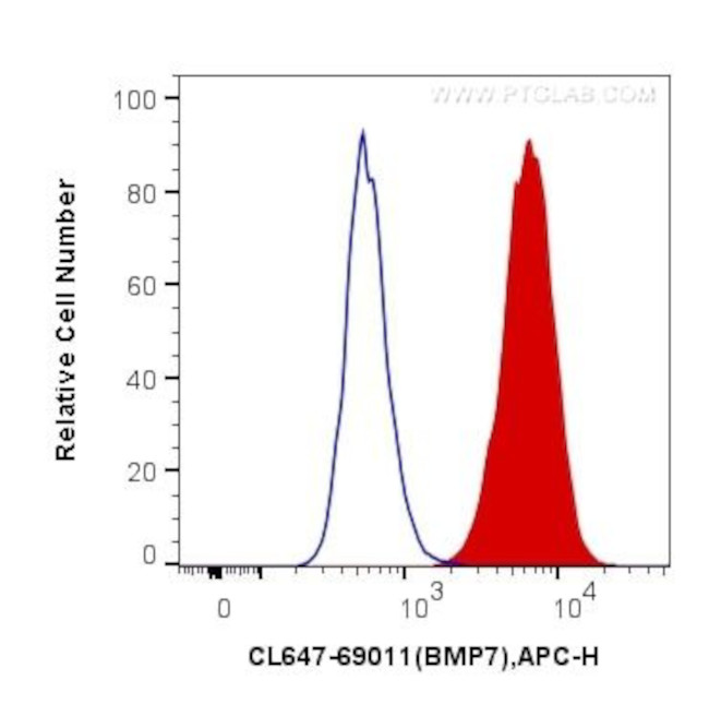 BMP-7 Antibody in Flow Cytometry (Flow)