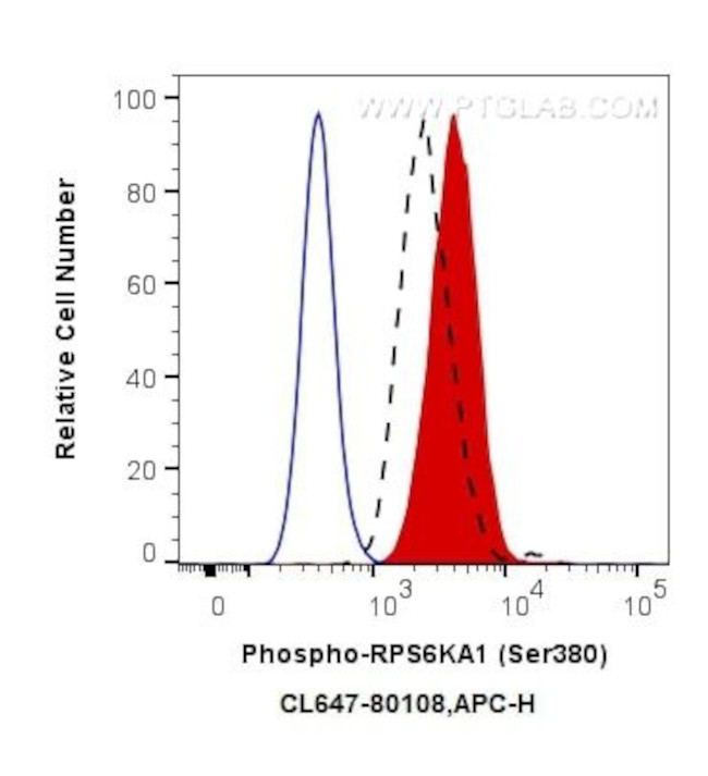 Phospho-RPS6KA1 (Ser380) Antibody in Flow Cytometry (Flow)