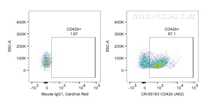 CD42b Antibody in Flow Cytometry (Flow)