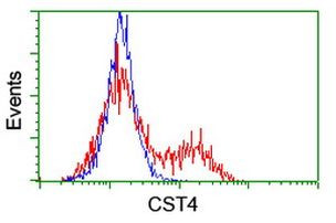 CST4 Antibody in Flow Cytometry (Flow)