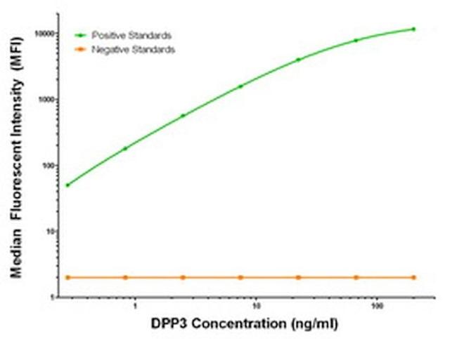 DPP3 Antibody in Luminex (LUM)