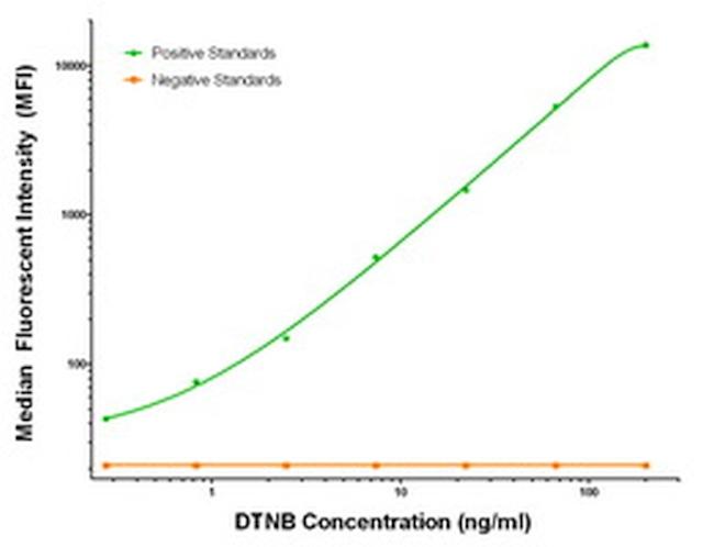 DTNB Antibody in Luminex (LUM)