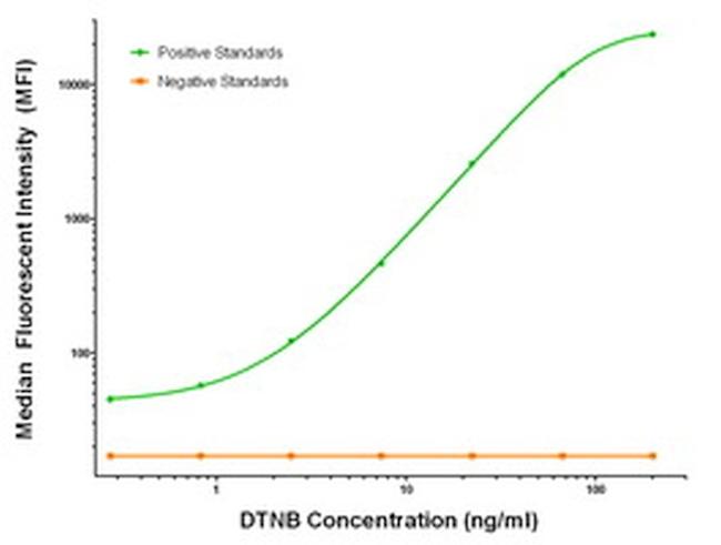 DTNB Antibody in Luminex (LUM)