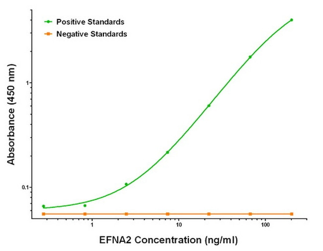 EFNA2 Antibody in ELISA (ELISA)