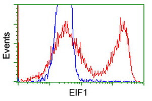 EIF1 Antibody in Flow Cytometry (Flow)