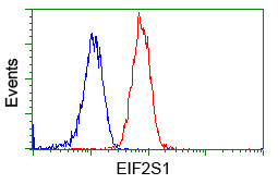 EIF2S1 Antibody in Flow Cytometry (Flow)