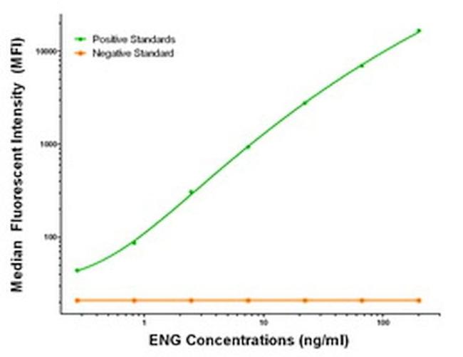 ENG Antibody in Luminex (LUM)