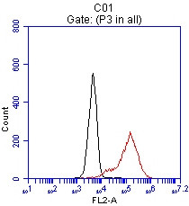 EPCAM Antibody in Flow Cytometry (Flow)