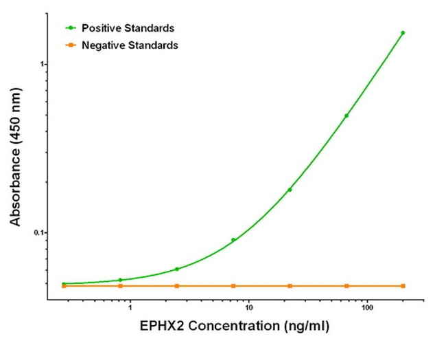 EPHX2 Antibody in ELISA (ELISA)