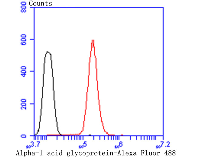 Alpha-1 acid glycoprotein Antibody in Flow Cytometry (Flow)