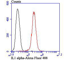 IL-1 alpha Antibody in Flow Cytometry (Flow)