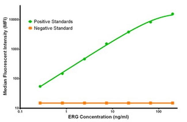 ERG Antibody in Luminex (LUM)