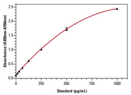 Bovine IL-4 Uncoated ELISA Kit