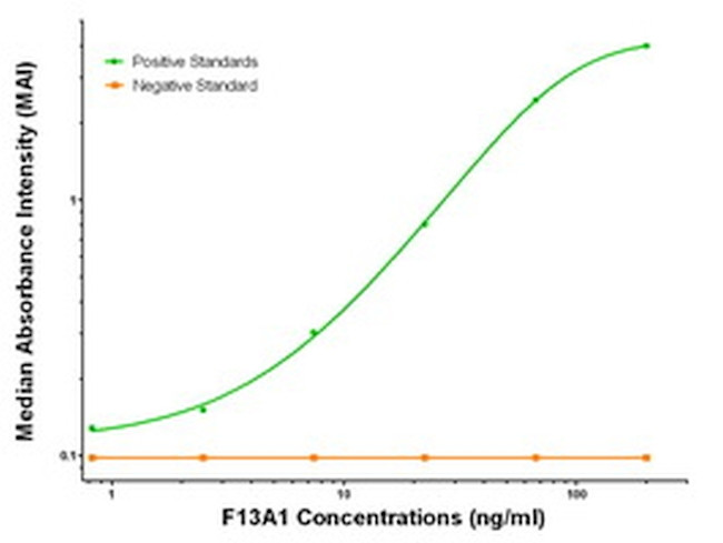 F13A1 Antibody in ELISA (ELISA)