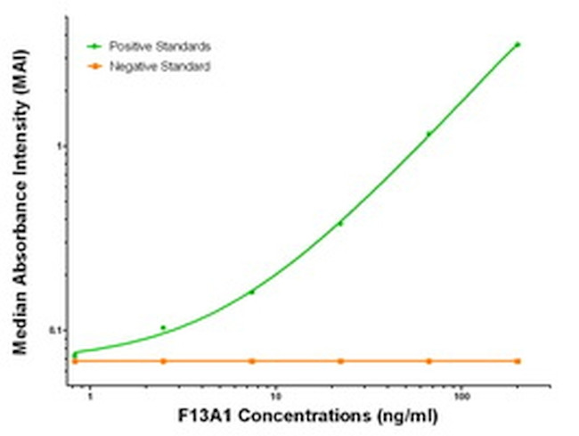 F13A1 Antibody in ELISA (ELISA)