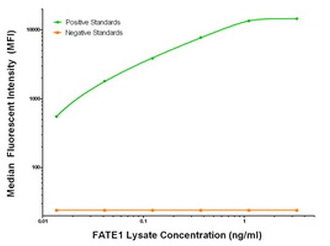 FATE1 Antibody in Luminex (LUM)