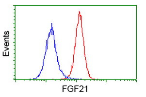 FGF21 Antibody in Flow Cytometry (Flow)