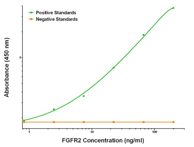 FGFR2 Antibody in ELISA (ELISA)