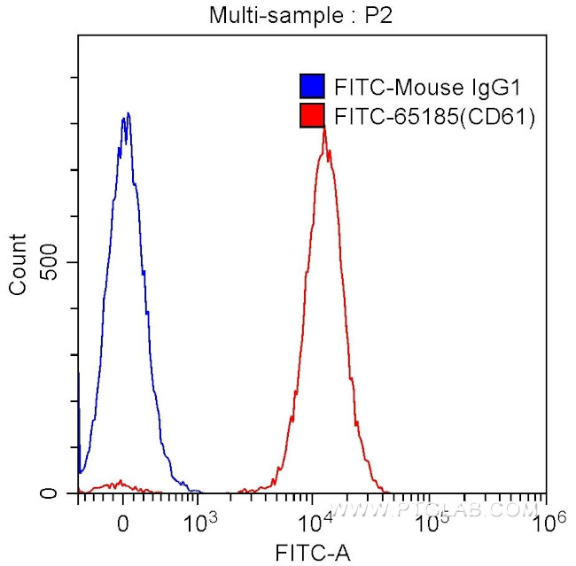 CD61 Antibody in Flow Cytometry (Flow)