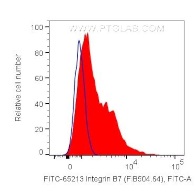 Integrin beta-7 Antibody in Flow Cytometry (Flow)