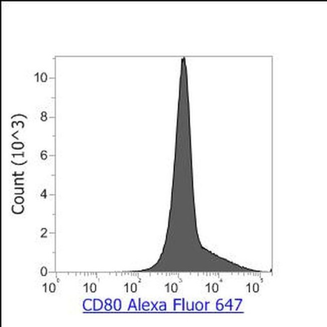 CD80 Antibody in Flow Cytometry (Flow)