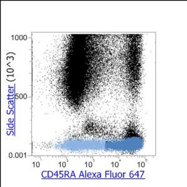 CD45RA Antibody in Flow Cytometry (Flow)