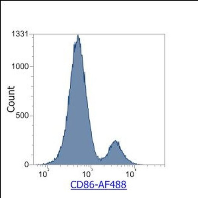 CD86 Antibody in Flow Cytometry (Flow)