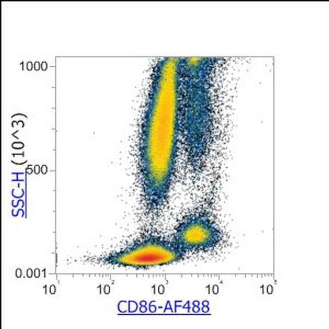 CD86 Antibody in Flow Cytometry (Flow)