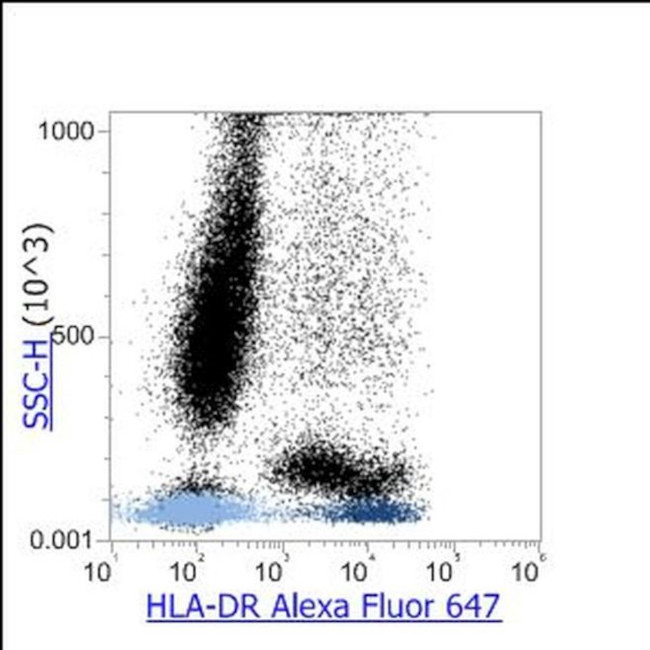 HLA-DR Antibody in Flow Cytometry (Flow)