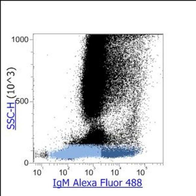 Human IgM Secondary Antibody in Flow Cytometry (Flow)