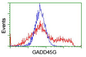 GADD45G Antibody in Flow Cytometry (Flow)