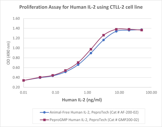 PeproGMP® Human IL-2 Protein in Functional Assay (FN)