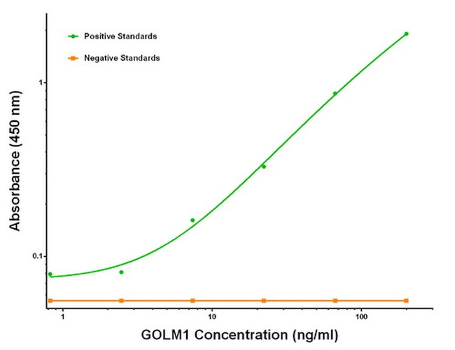 GOLM1 Antibody in ELISA (ELISA)