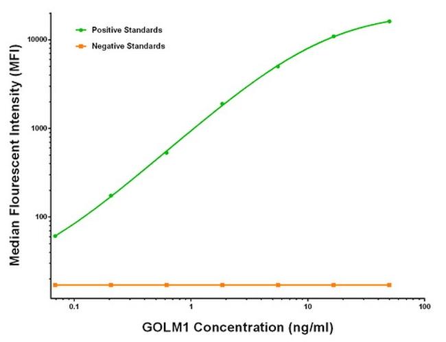 GOLM1 Antibody in Luminex (LUM)