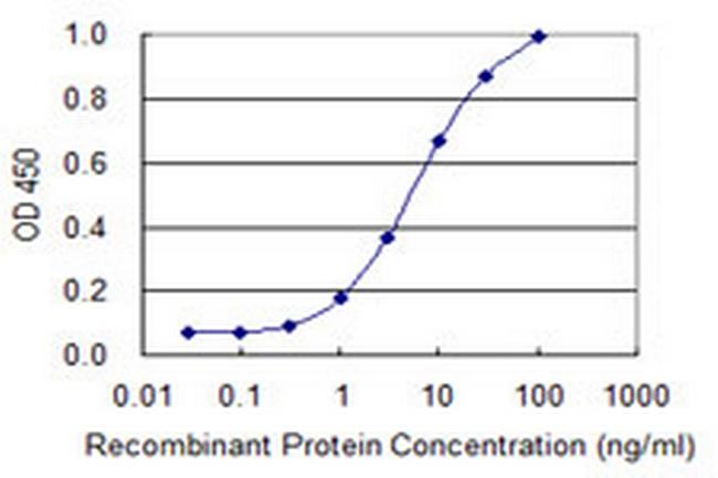 BGLAP Antibody in ELISA (ELISA)