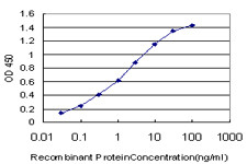 DAF Antibody in ELISA (ELISA)