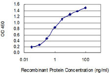 F2 Antibody in ELISA (ELISA)