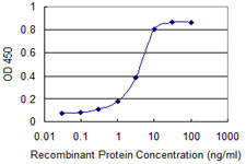 F2R Antibody in ELISA (ELISA)