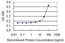 MGST2 Antibody in ELISA (ELISA)