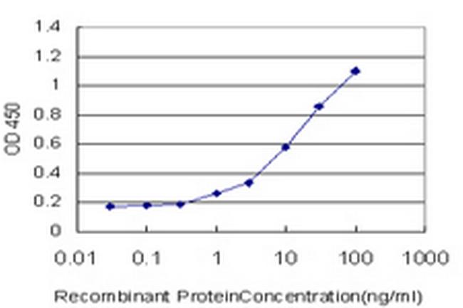 MST1R Antibody in ELISA (ELISA)