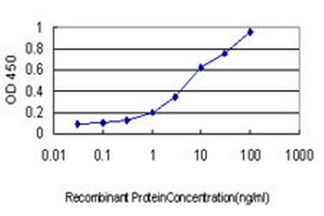 CX3CL1 Antibody in ELISA (ELISA)