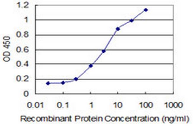 SNAPC4 Antibody in ELISA (ELISA)