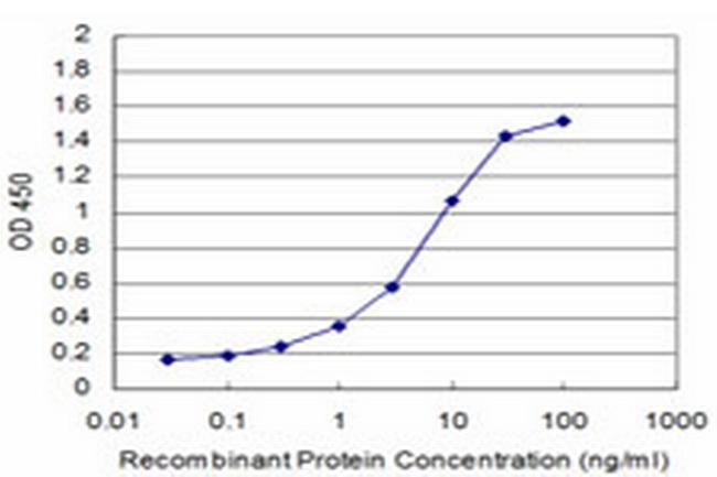 SPP1 Antibody in ELISA (ELISA)