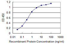 CXCR4 Antibody in ELISA (ELISA)