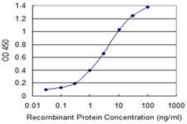 GAS7 Antibody in ELISA (ELISA)