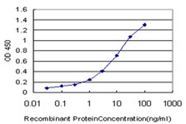 APLN Antibody in ELISA (ELISA)