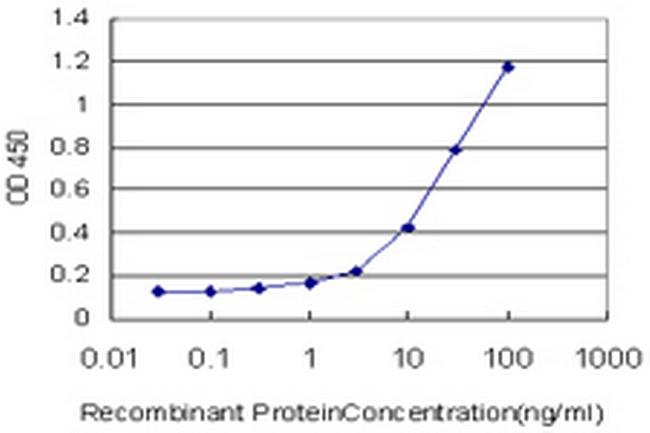 GDF3 Antibody in ELISA (ELISA)