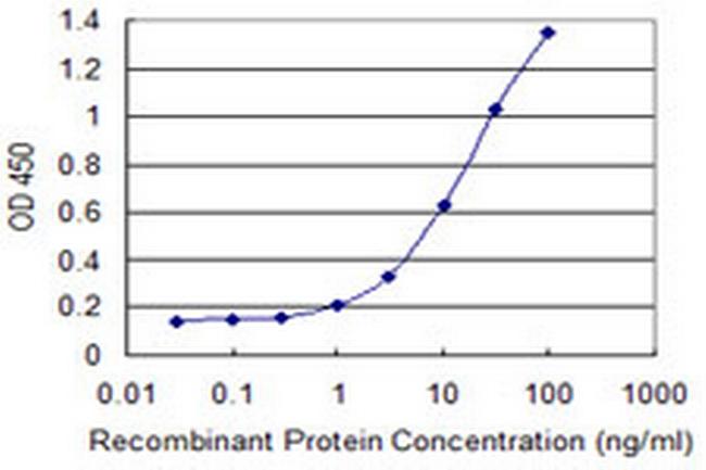 ARPC4 Antibody in ELISA (ELISA)