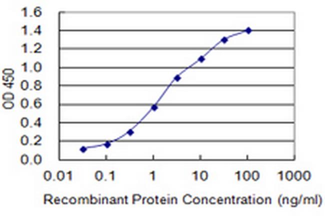 MYT1L Antibody in ELISA (ELISA)