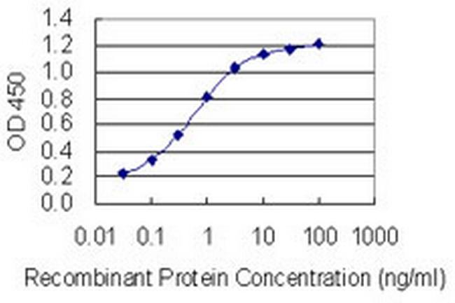 DSCAML1 Antibody in ELISA (ELISA)